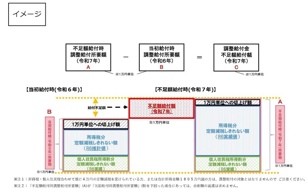 不足額給付