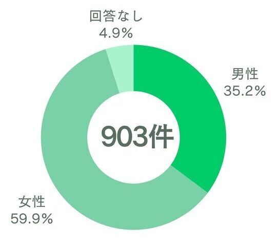 7男女割合