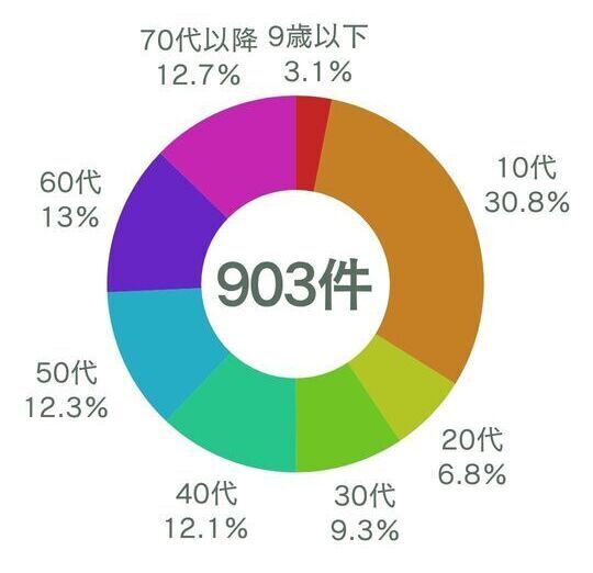 7年代割合