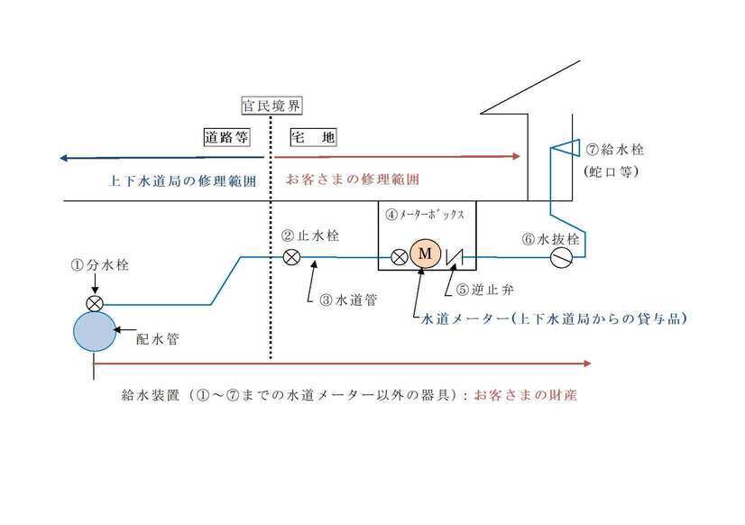 給水装置